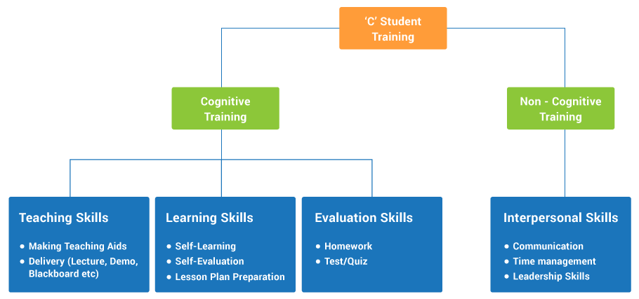 C’ Student Training - image